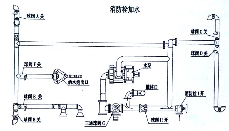 東風(fēng)20方綠化噴灑運(yùn)水車消防栓加水操作示意圖 東風(fēng)20方綠化噴灑運(yùn)水車消防栓加水操作示意圖